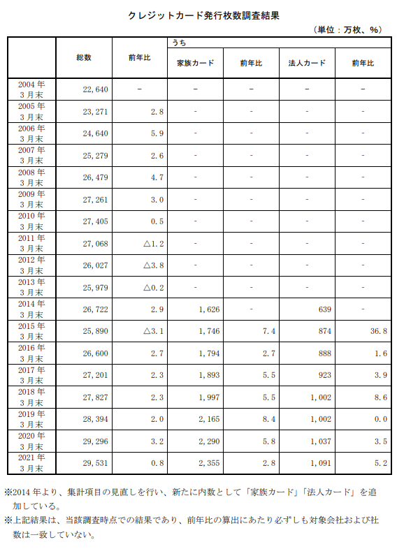 日本クレジット協会の調査結果_2022